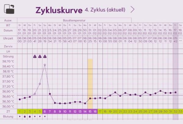 Bild zu Zykluskurve - wie zu verstehen? - Kinderwunsch - was tun, um schwanger zu werden?
