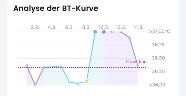 Bild zu Temperatur sinkt an Es+6? - Kinderwunsch - was tun, um schwanger zu werden?