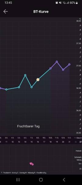 Bild zu Temperatur kurve - Kinderwunsch - was tun, um schwanger zu werden?