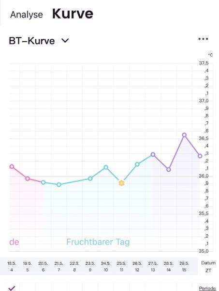 Bild zu BT Kurve komisch - Kinderwunsch - was tun, um schwanger zu werden?