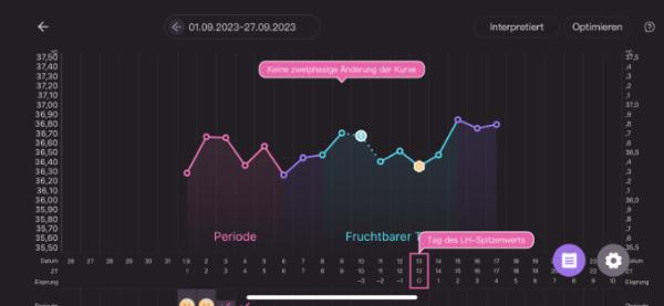Bild zu App erkennt den Eisprung nicht - Kinderwunsch - was tun, um schwanger zu werden?