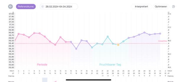 Bild zu Progestoronmangel ? Schlechte tempi - Kinderwunsch - was tun, um schwanger zu werden?