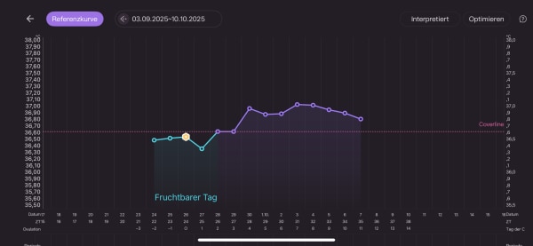 Bild zu Basaltemperatur sinkt jeden Tag immer mehr - Kinderwunsch - was tun, um schwanger zu werden?