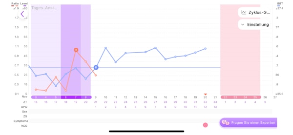 Bild zu ES 12 Temperatur weiter oben - Kinderwunsch - was tun, um schwanger zu werden?