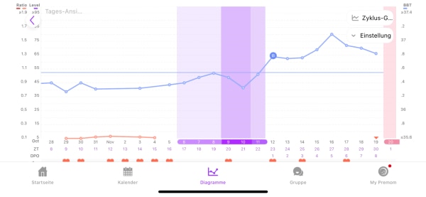 Bild zu Wann Eisprung ? - Kinderwunsch - was tun, um schwanger zu werden?