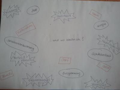 Bild zu Workshop "...und wo bleibe ich" Mind Map - Aktuelles