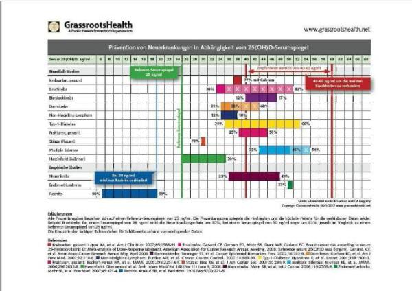 Bild zu Optimale Vitamin D Werte - Aktuelles