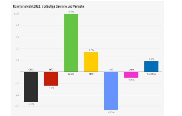 Bild zu Kommunalwahl Nds - was mich freut - Aktuelles
