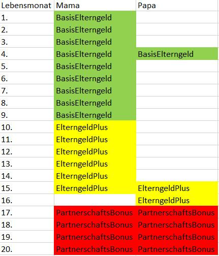 Bild zu Wie funktioniert das mit FrühchenMonaten und PartnerschaftsBonus genau? - Finanzen, Recht und Versicherung