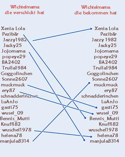 Bild zu Wichtelmamaslisten ... Übersich, zum raten - Forum für März - Mamis