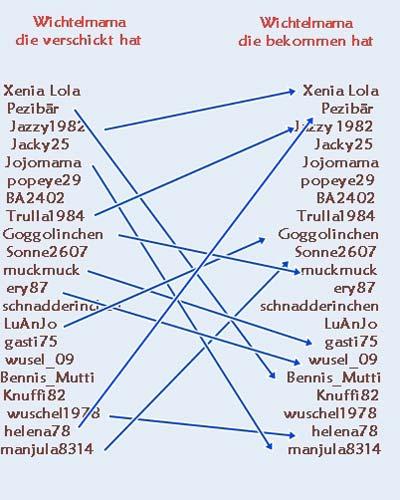 Bild zu Wer hat wenn bewichtelt ... zwischenstand - Forum für März - Mamis