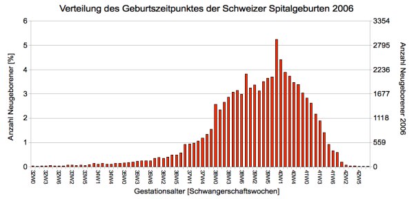 Bild zu Prozentuale Wahrscheinlichkeit an Tag X zu entbinden.. - Forum für April - Mamis