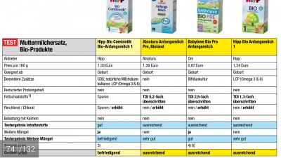 Bild zu Aktueller Ökotest Milchnahrung - Forum für April - Mamis