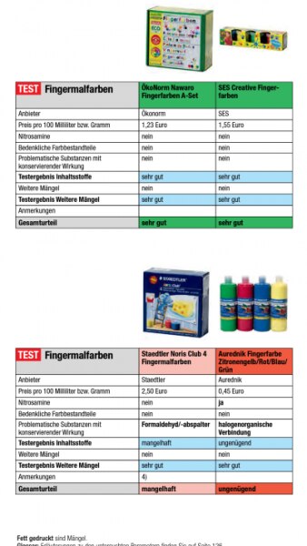 Bild zu ökotest Fingerfarben - Forum für April - Mamis