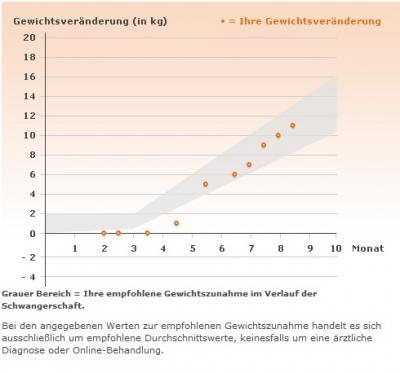 Bild zu Interessant.. Gewichtskurve - Forum für Mai - Mamis