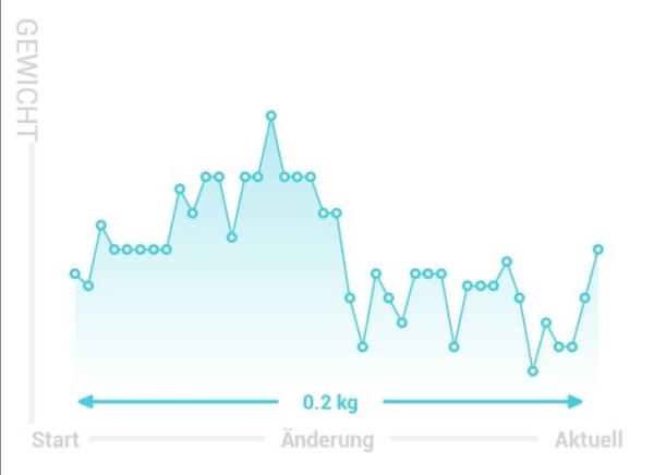 Bild zu Gewicht - Forum für Juli - Mamis