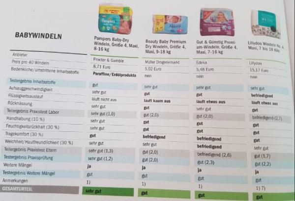 Bild zu Ökotest - Windeln. - Forum für August - Mamis