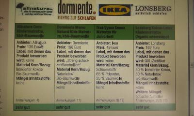 Bild zu ÖKOTEST 4/2012 Matratzen - Forum für September - Mamis