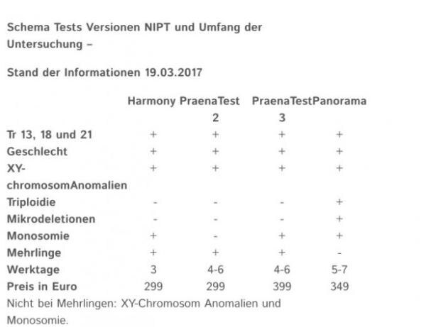 Bild zu Kosten PreanaTest, Harmonitest und Panoramatest - Forum für November - Mamis