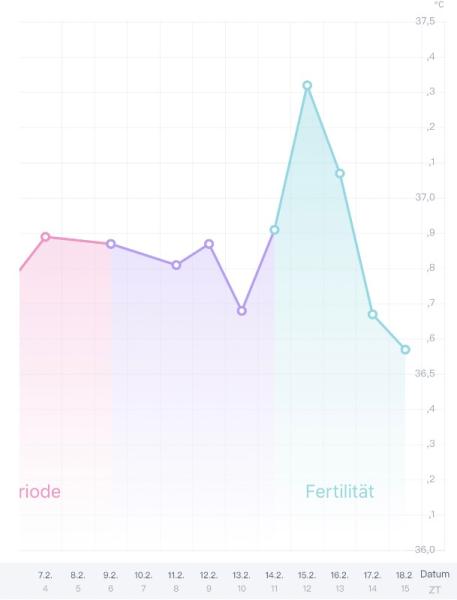 Bild zu ZT 15 Basaltemperatur im Keller? - Forum für November - Mamis