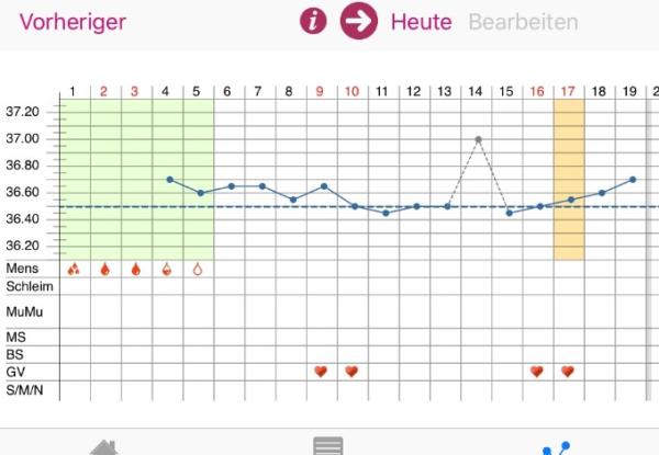 Bild zu Kurve und Hilfe bzgl Progesteron 🙈 - Forum für November - Mamis