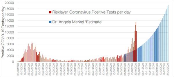 Bild zu Aktuelle Zahlen im Vergleich zur Prognose unserer Kanzlerin, - Coronavirus - Schwangerschaft, Baby, Kinder und Familie