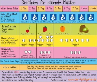 Bild zu schöne grafik zum thema: "stillt mein baby genug im wochenbett"? - Stillen - Tipps, Erfahrungen, Austausch für stillende Mütter